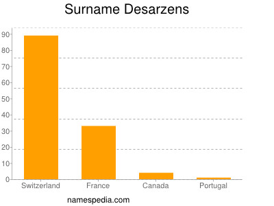 Surname Desarzens
