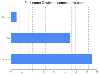 Vornamen Desbiens