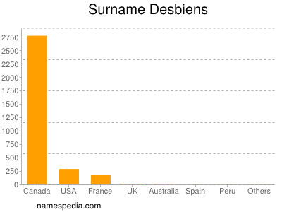 Familiennamen Desbiens