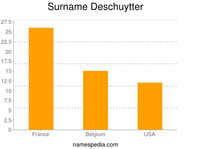 Surname Deschuytter
