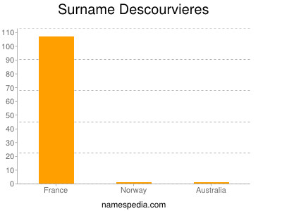 Familiennamen Descourvieres