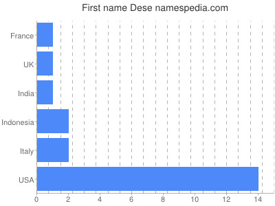Given name Dese