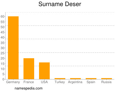 Surname Deser