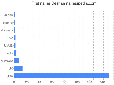 Given name Deshan