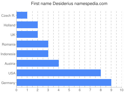 Given name Desiderius