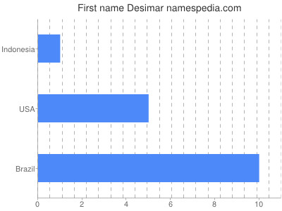 Vornamen Desimar