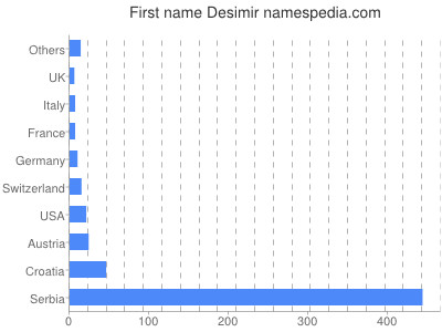 Given name Desimir