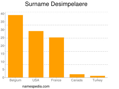 Surname Desimpelaere