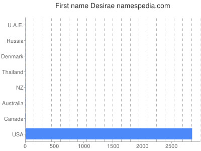 Given name Desirae