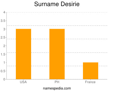 Surname Desirie