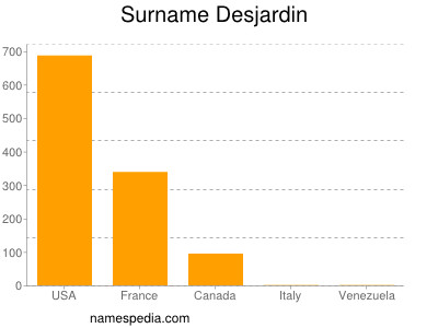 Familiennamen Desjardin