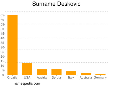 Surname Deskovic