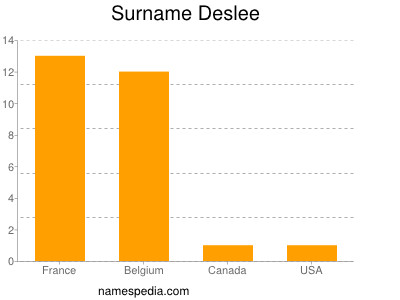 Familiennamen Deslee