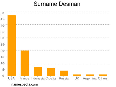 Surname Desman