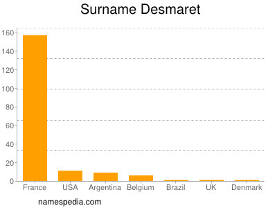 Familiennamen Desmaret