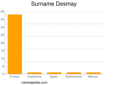 Surname Desmay