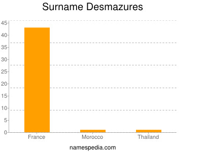 Surname Desmazures