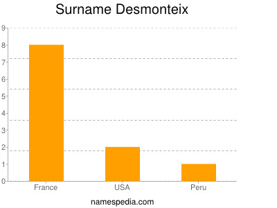Surname Desmonteix