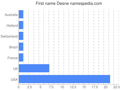 Given name Desne