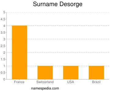 Surname Desorge
