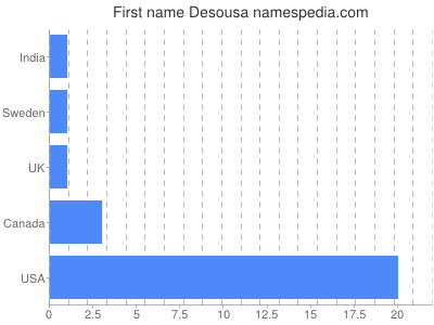 Given name Desousa