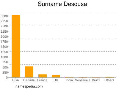 Surname Desousa