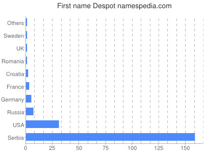 Vornamen Despot