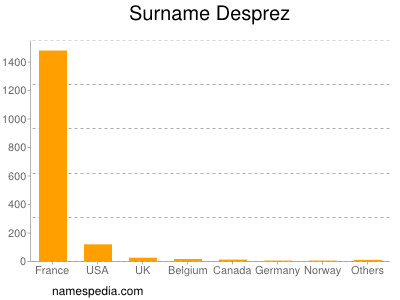 Familiennamen Desprez