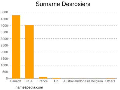 Surname Desrosiers
