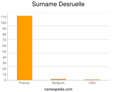 Surname Desruelle