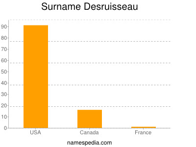 Familiennamen Desruisseau