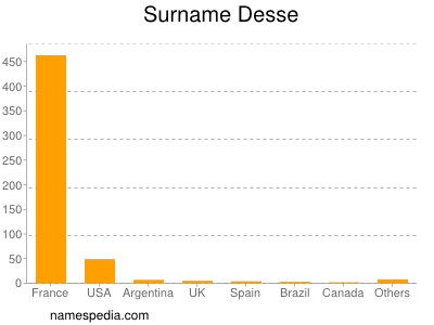 Surname Desse