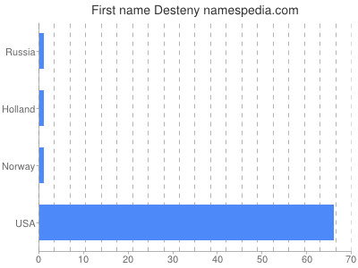 Given name Desteny