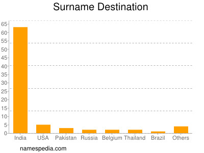 Surname Destination