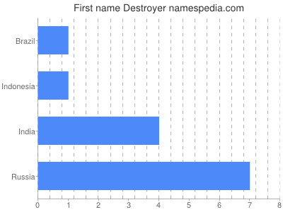 Given name Destroyer