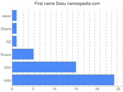 Given name Desu