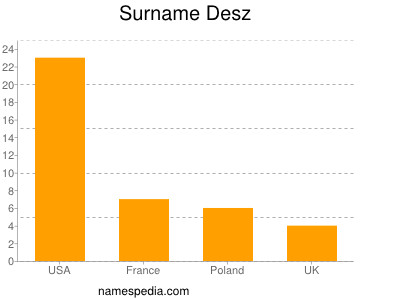 Surname Desz