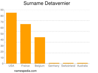 Surname Detavernier