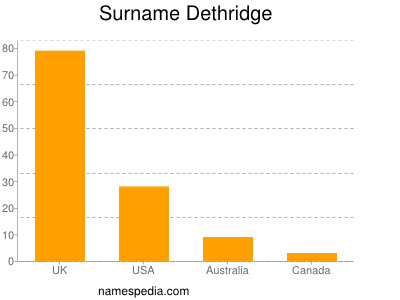 Surname Dethridge