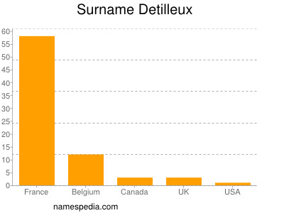 Surname Detilleux