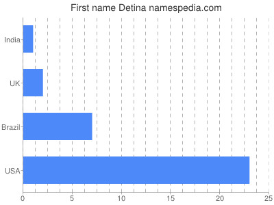 Given name Detina