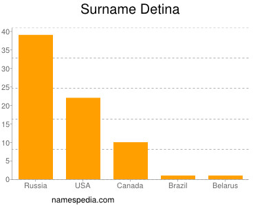 Surname Detina