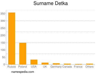 Surname Detka
