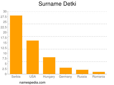Surname Detki