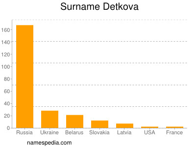 Surname Detkova