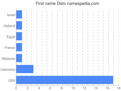 Given name Deto