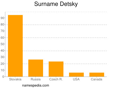 Surname Detsky