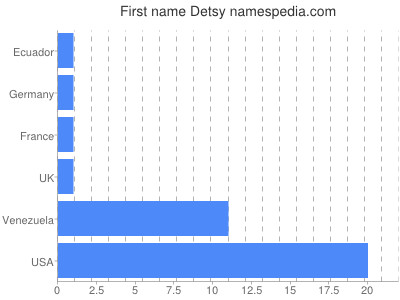 Given name Detsy