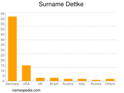 Surname Dettke