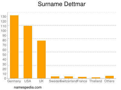 Surname Dettmar